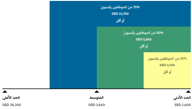 العمل في جزر سليمان