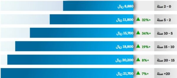 كم راتب المحاسب اليمني في السعودية