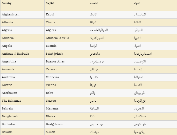 قائمة أسماء جميع الدول العربية بالانجليزي مع اختصارات الأسماء