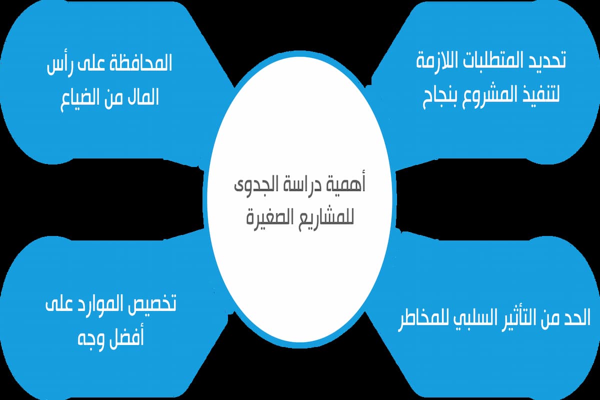 دراسة جدوى مشروع استثمار عقاري