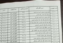 الحد الأدنى لتنسيق الثانوية العامة